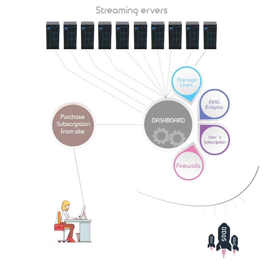 IPTV Stack technology infrastructure